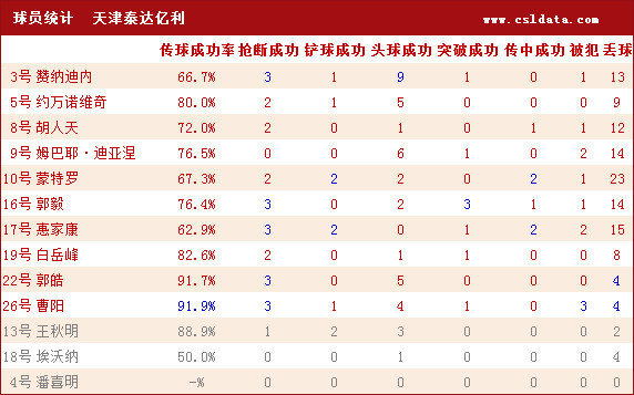 中超延边跑动数据,延边足球0-9大连