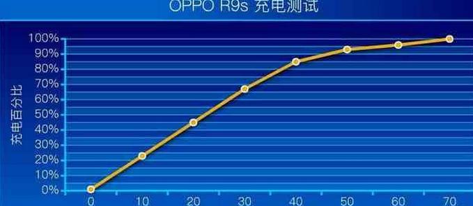 OPPOr9s测评,oppor9s手机测评