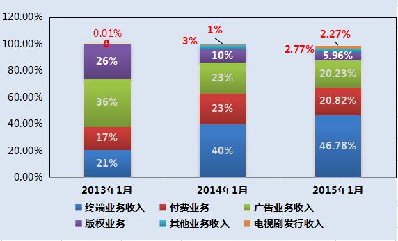 乐迷无敌！从乐视会员信息看乐视的竞争力
