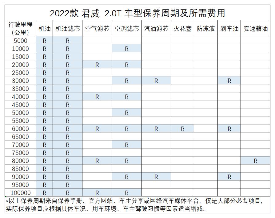 君威大保养和小保养收费,2022款别克君威如何保养