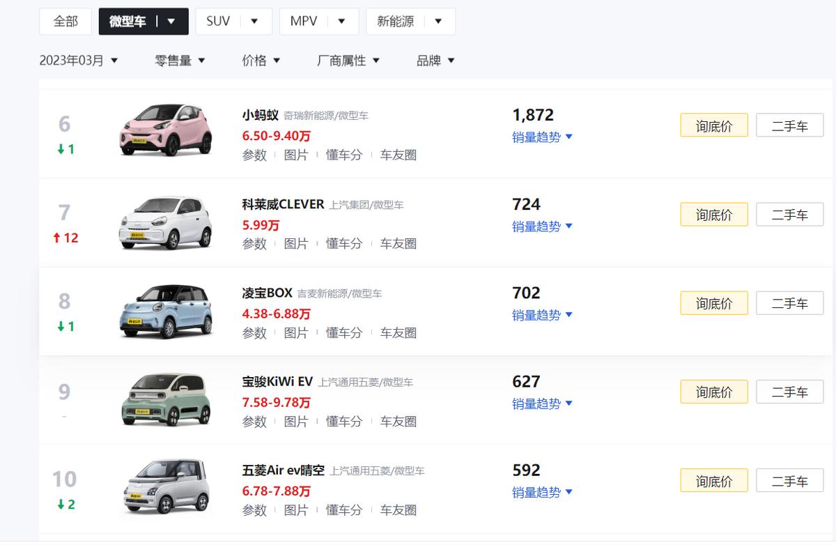 宏光miniev1月销量达36762辆,10月轿车销量排行宏光miniev