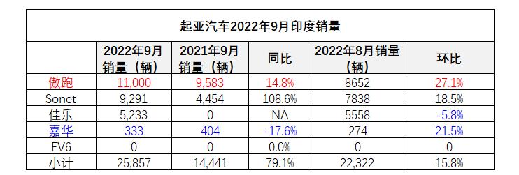 2022年1-8月现代起亚全球销量,起亚2020年七月份中国销量