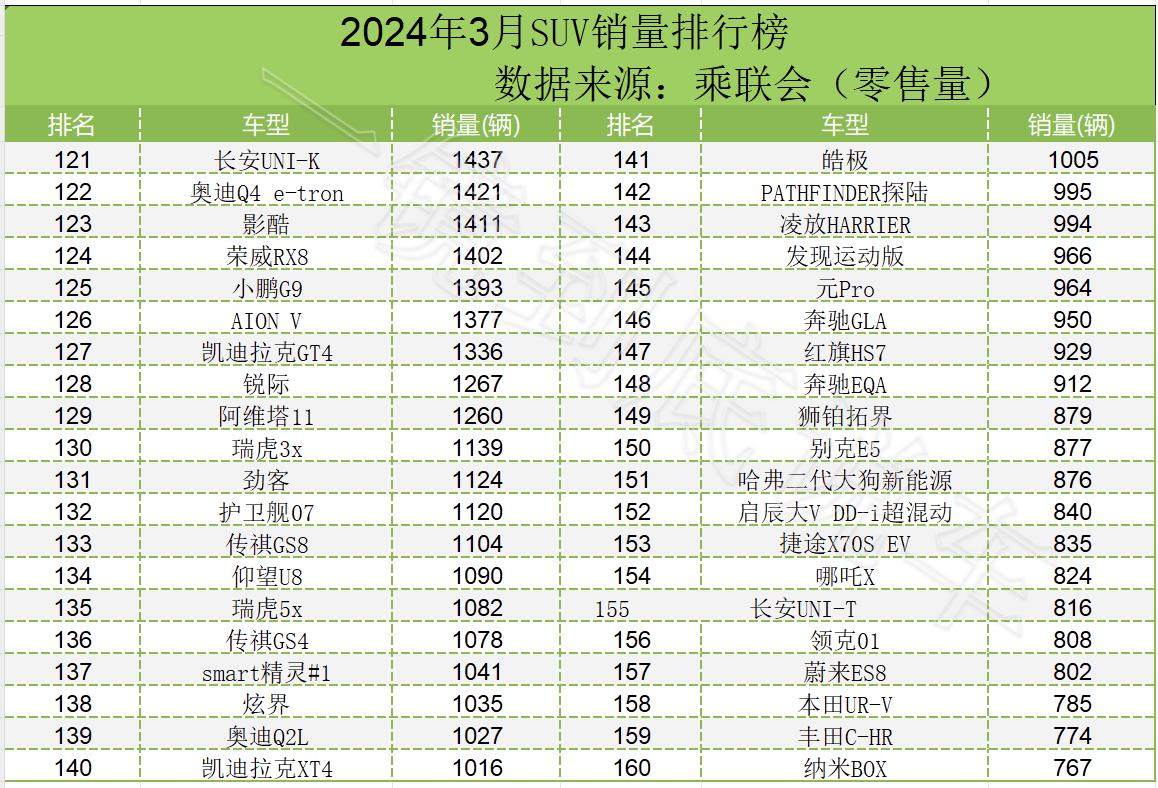 问界m7modely,3月suv销量排行完整版2021