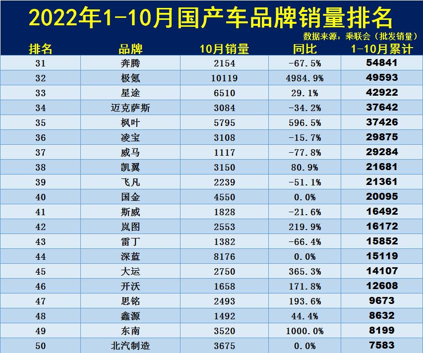 国产车总销量排名第二是谁,十月份国产车销量排名