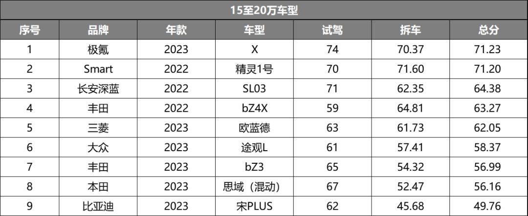 飙车大赏,大飙车10-15万推荐车型