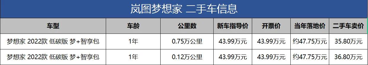 比买一辆新车还贵的二手车,36.99万起岚图梦想家购车手册