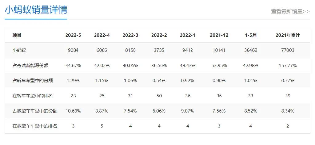 奇瑞新能源小蚂蚁颜色选择,2021款奇瑞小蚂蚁颜色哪个好看