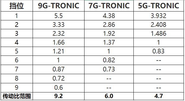 奔驰9速自动变速箱,奔驰9AT变速箱有几款
