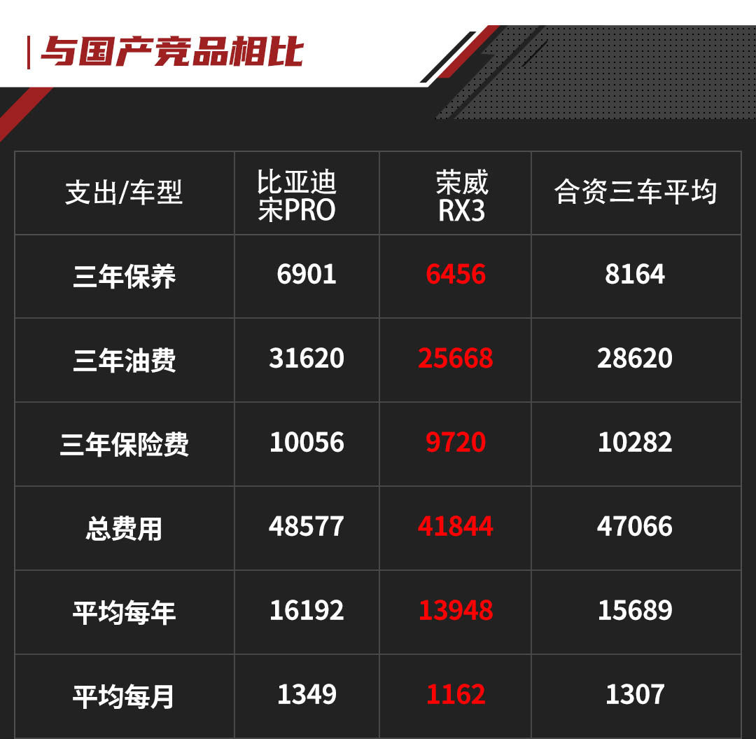 不到10万高性价比suv这3款随便选,10-15万级居家suv这几款可以考虑