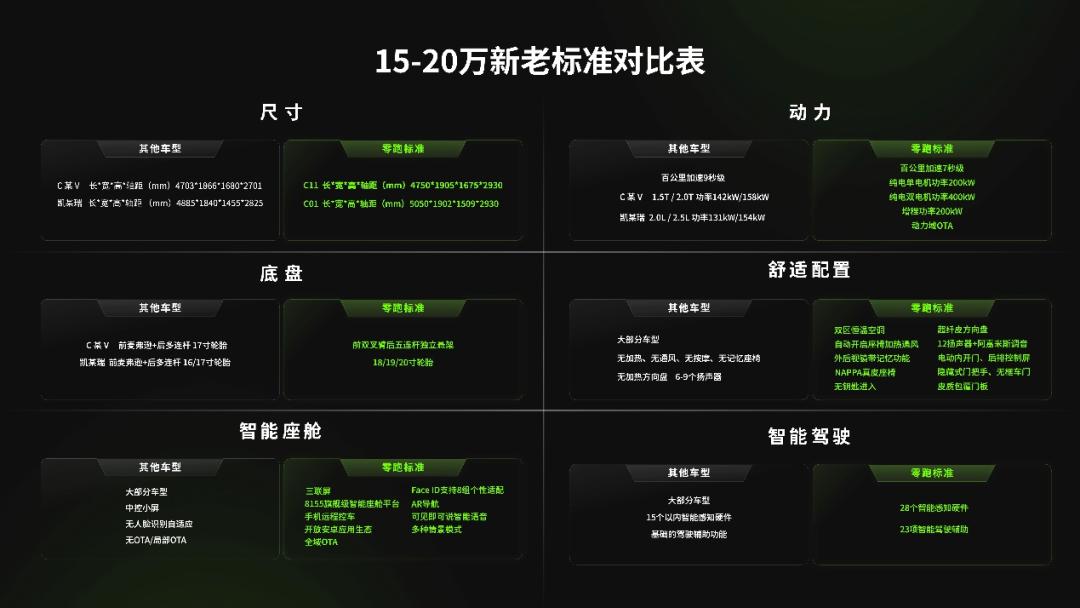 全新零跑汽车,零跑15-20万级汽车新标准