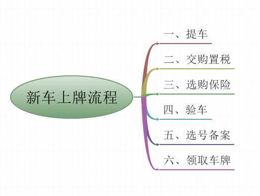 新车上牌流程2021,新车上牌流程