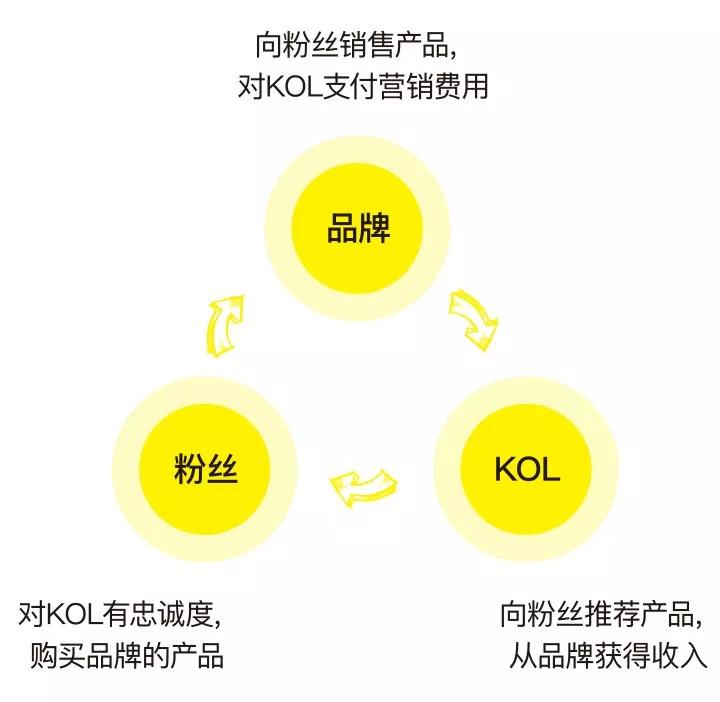 盘点2019微商、会员电商、内容电商、直播带货综合影响力Top10