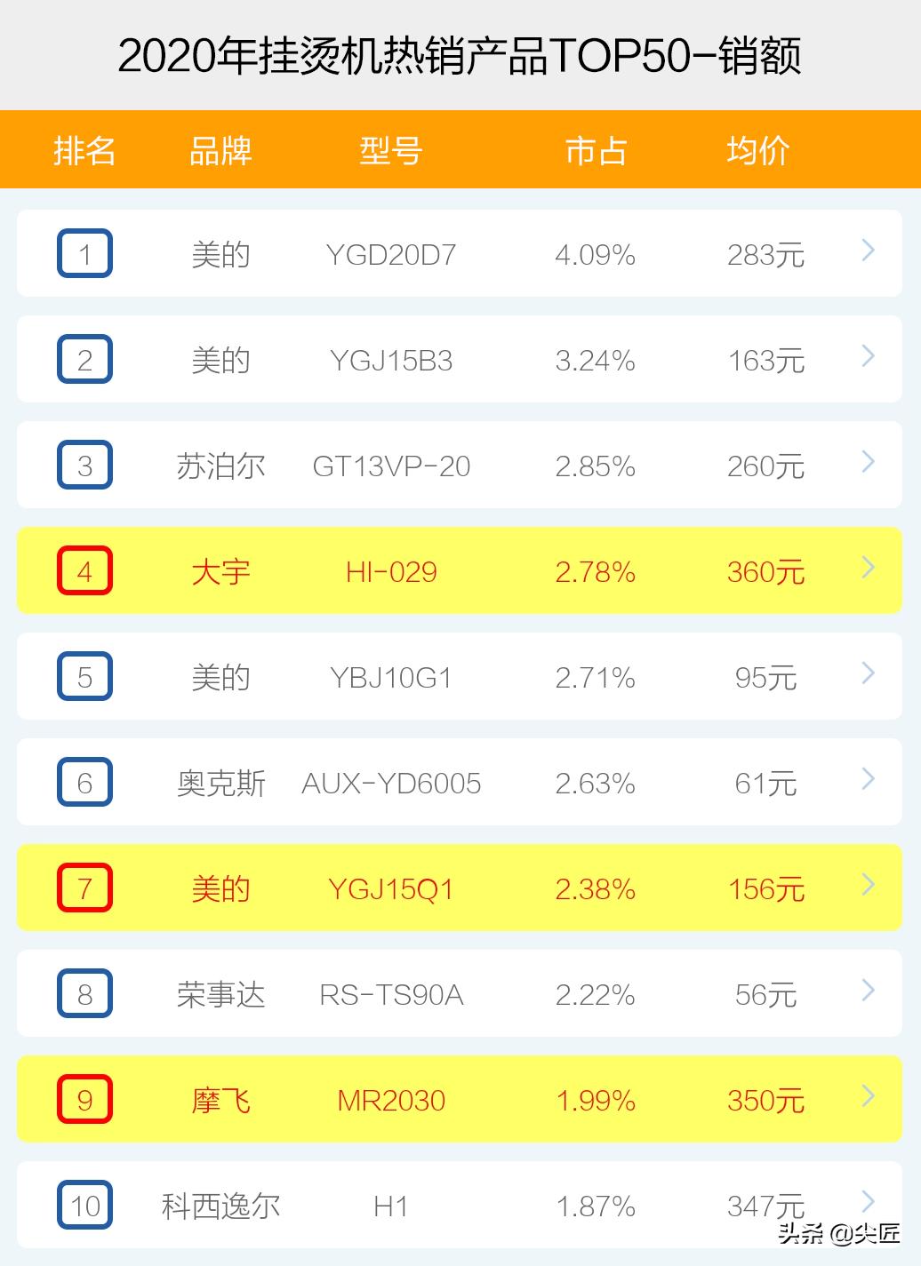 挂烫机哪个牌子的好用,十大挂烫机品牌排行榜