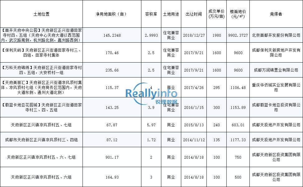 2022天府新区土地出让,天府新区总部商务区西区最新消息