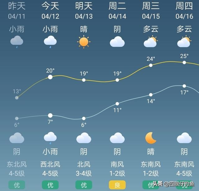 为什么说西北风不好,西北风为什么不敢钓鱼