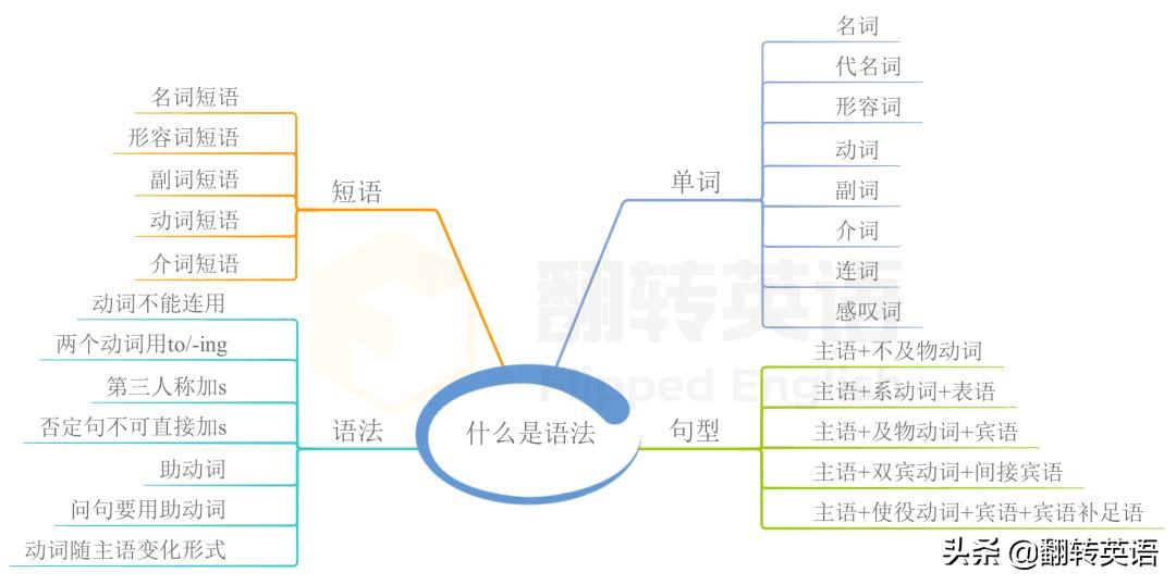 刚升高中有必要上补习班吗,正确准备高考英语