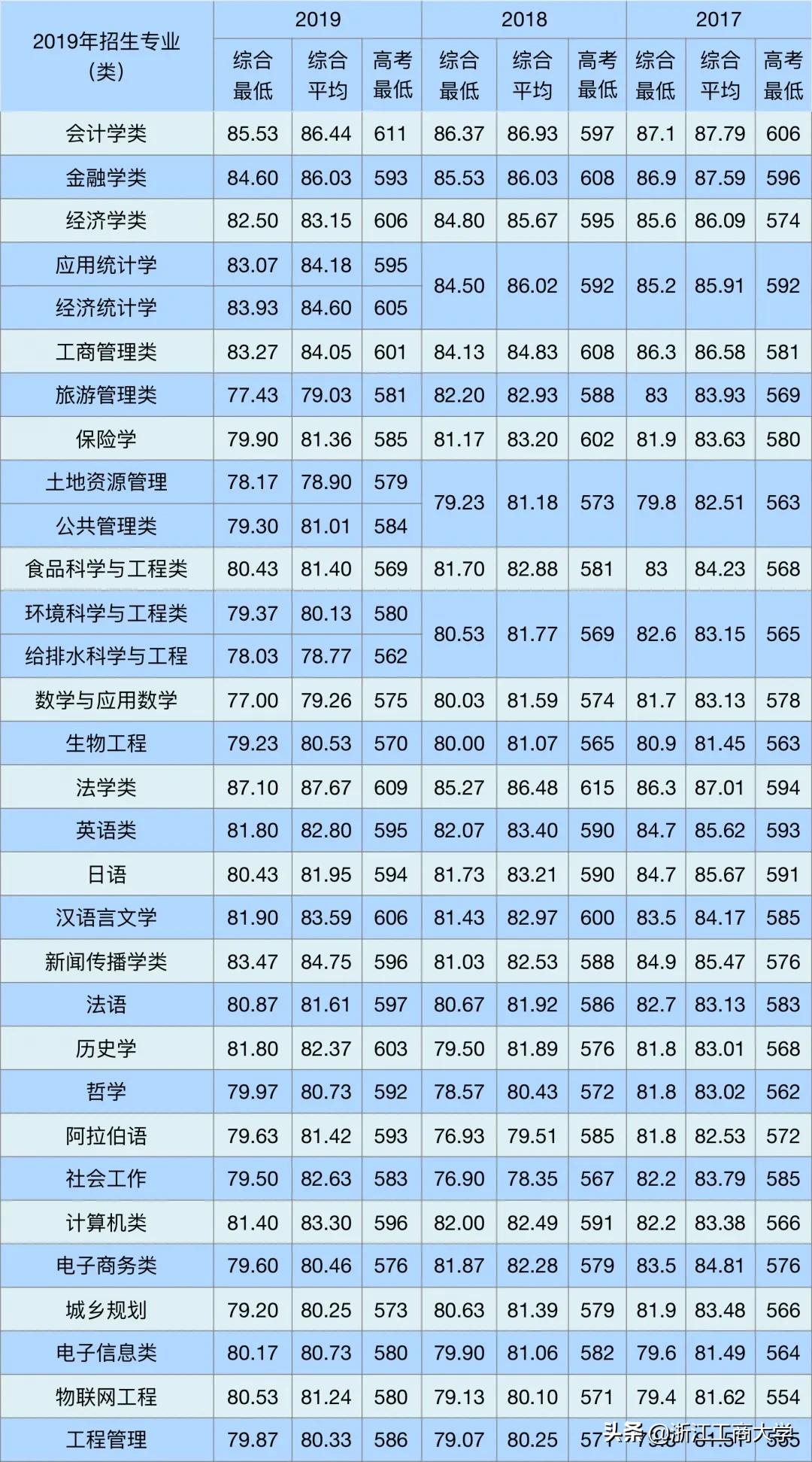 2020年浙江工商大学录取原则,2020年浙江工商大学本科招生简章