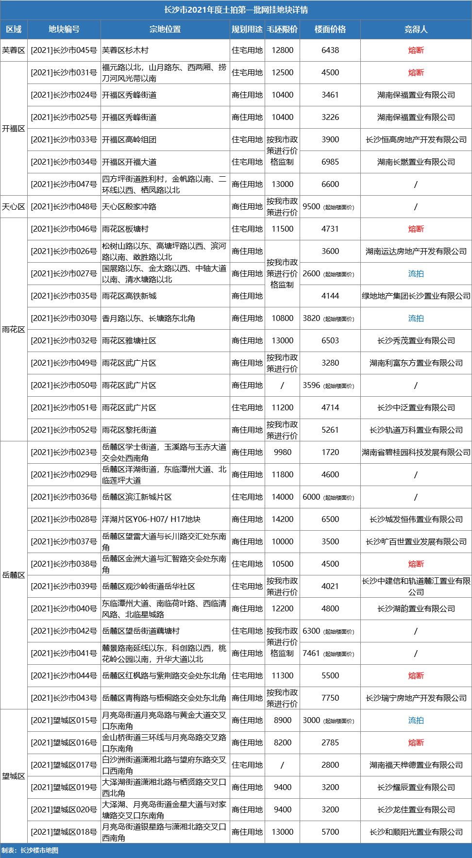 长沙地王挂牌底价成交,最新长沙土拍地王