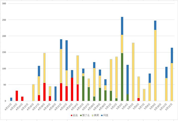 上海下班后兼职送外卖,深圳下班后兼职送外卖