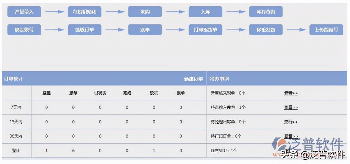 电子商务中erp是什么意思,电子商务和erp区别