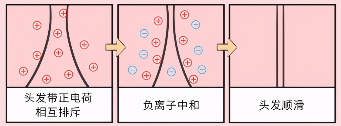 负离子吹风机跟普通的有什么区别,负离子吹风机是真的假的