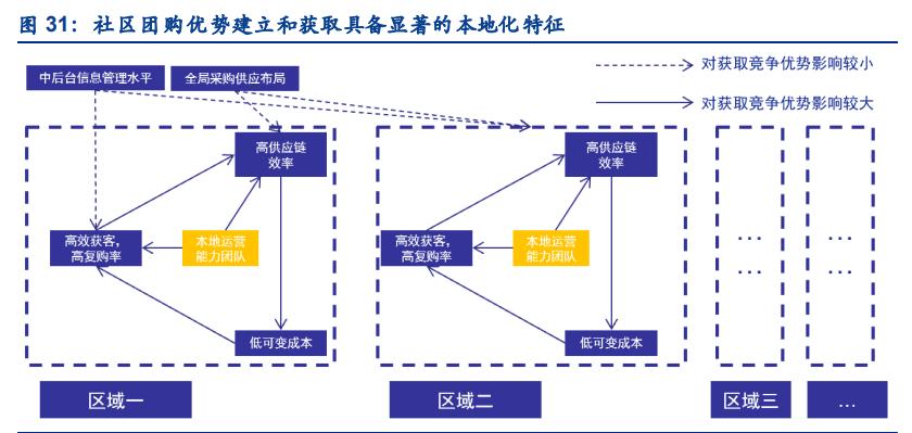 社区团购行业深度研究报告,社区团购的行业与市场分析