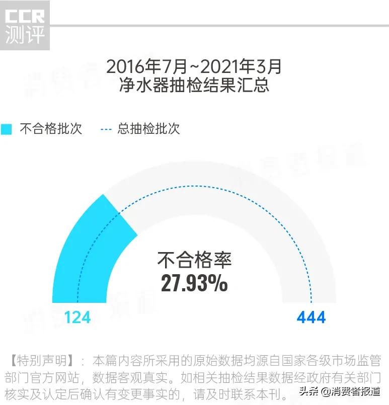 净水器抽查结果最新,净水器测评打假