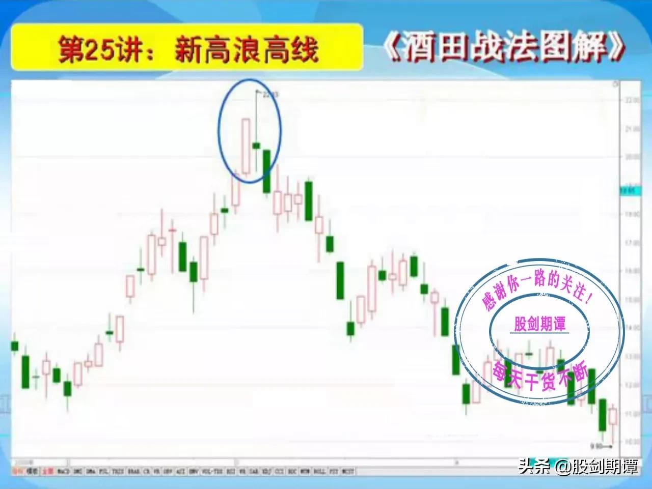 K线酒田战法78式精讲(四)