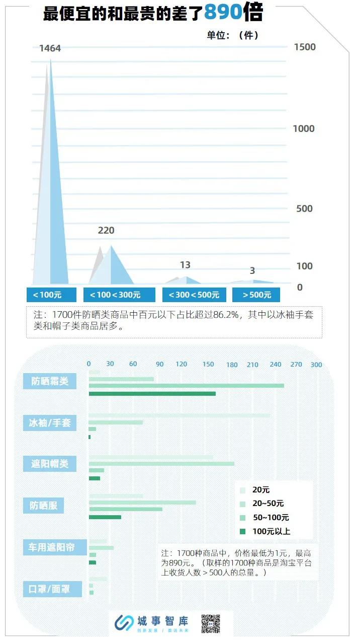 你的防晒是假的吗,承包你的防晒全系列