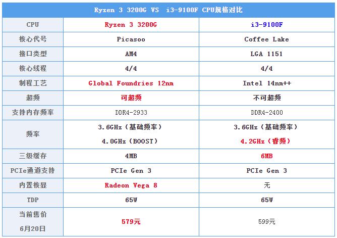 9100f配什么独显,9100核显与3200g核显