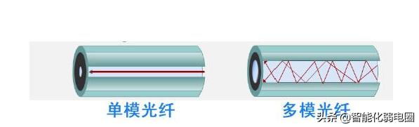 智能化弱电光模块选择,光模块如何选用