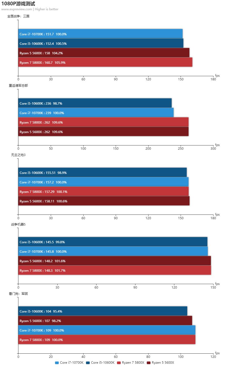 amd锐龙55600x和5800x对比,amd锐龙55600和锐龙74800