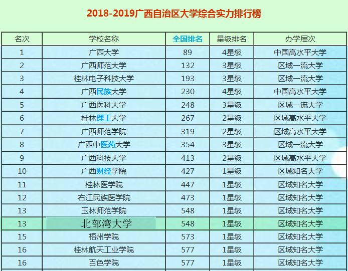 北部湾大学好看么,北部湾大学综合实力怎样