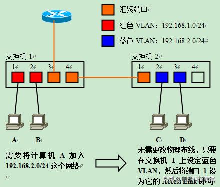 网络vlan基础知识,运用vlan技术建立无线网络的知识