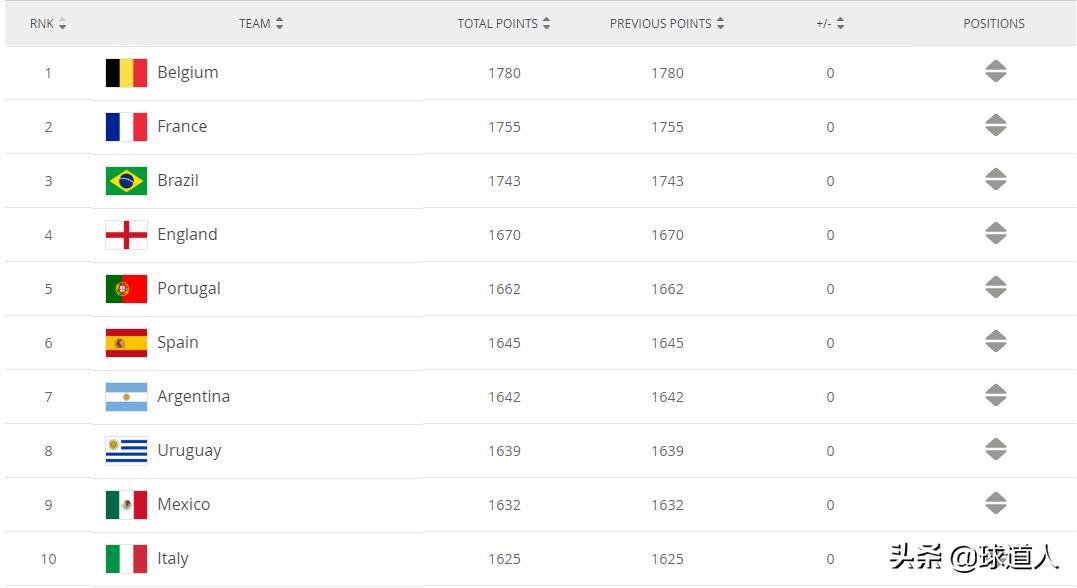 国际足联排名国足升进亚洲前五,国足最新的国际足联排名