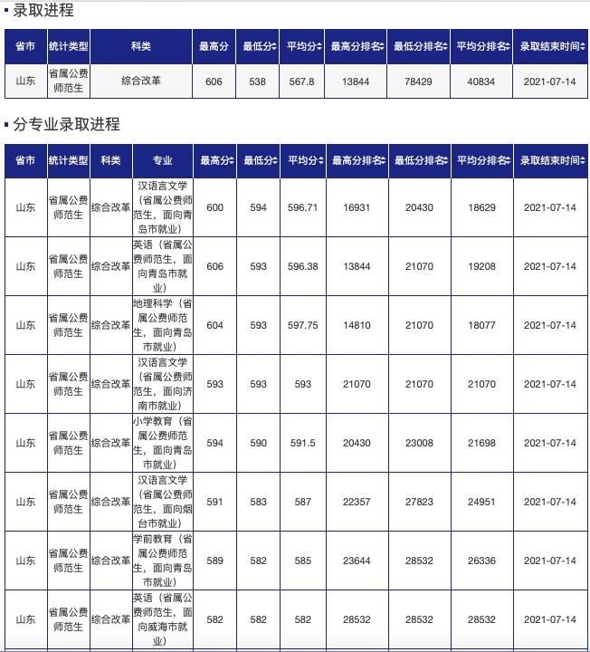 山东公费农科生各市名额,山东公费农科生考试
