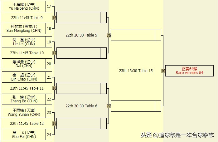 中式台球公开赛郑州站,中式台球锦标赛总决赛冠军