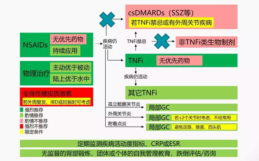 强直性脊柱炎国外有什么特效药,强直性脊柱炎诊疗指南2018