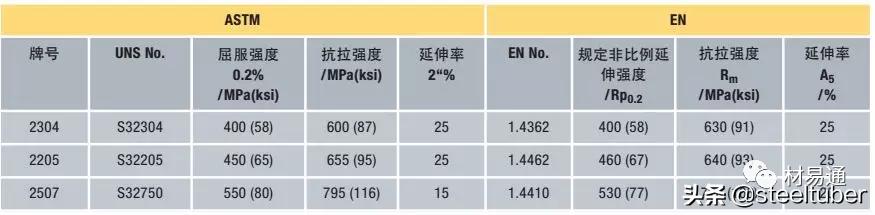 中国双相不锈钢的现状和发展,双相不锈钢比304不锈钢谁更耐腐蚀