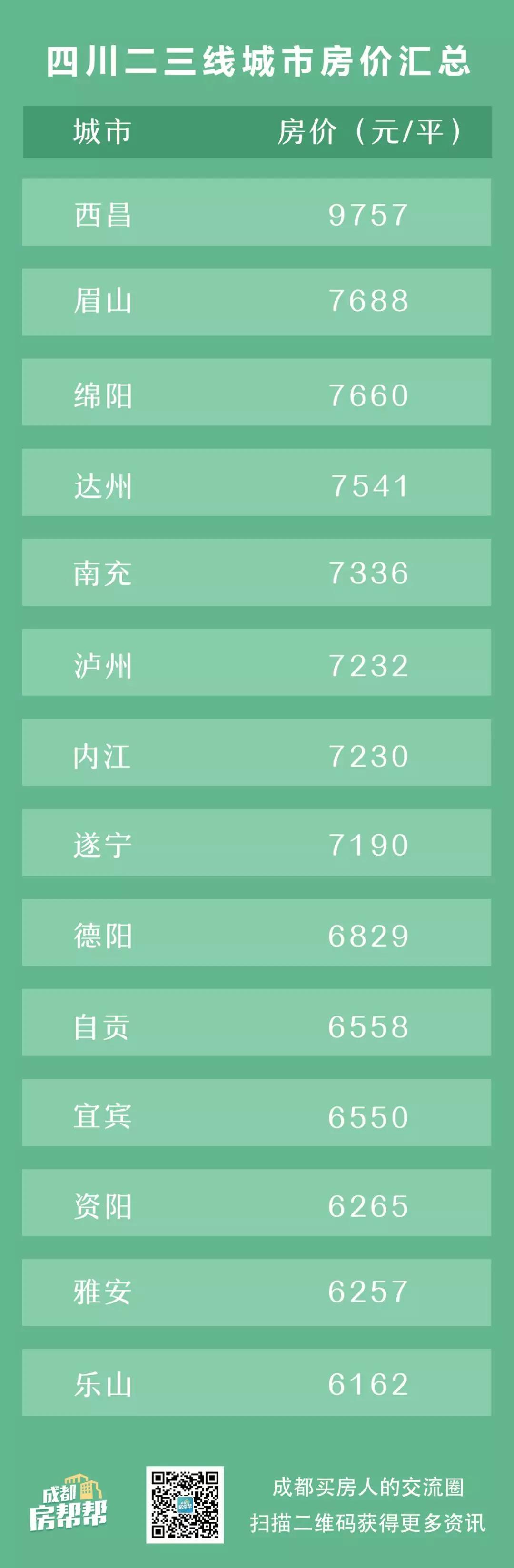 四川省房价第二的城市,四川房价最低的城市排名第一