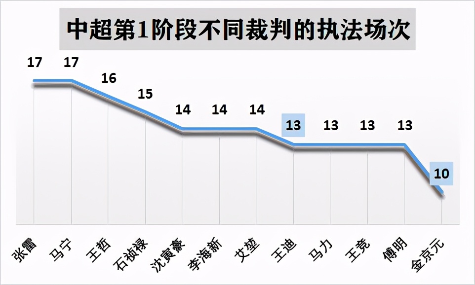马宁判罚韦世豪引争议,马宁张雷最新消息