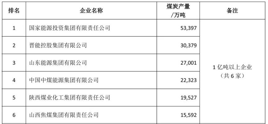 2022中国煤炭50强企业名单,中国煤炭企业50强发布山东