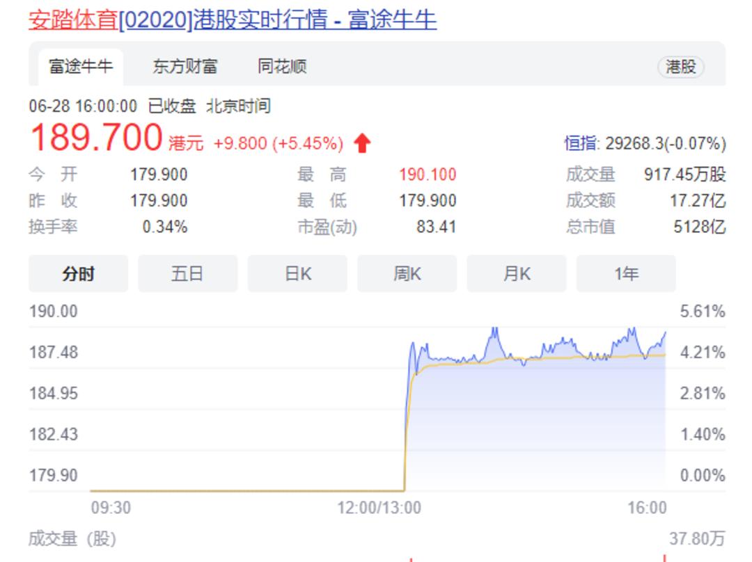 安踏市值跌了近两千万亿,2023安踏市值超过李宁了吗