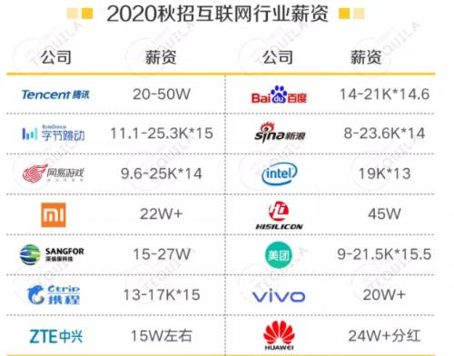 互联网大厂程序员工资多少,2021互联网大厂薪资排名