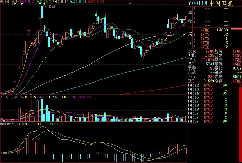 k线图组合与均线知识讲解,k线知识讲解