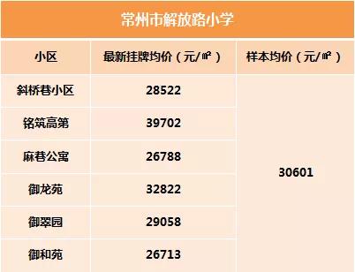 常州小学学区房一览表,常州学区房最新价格