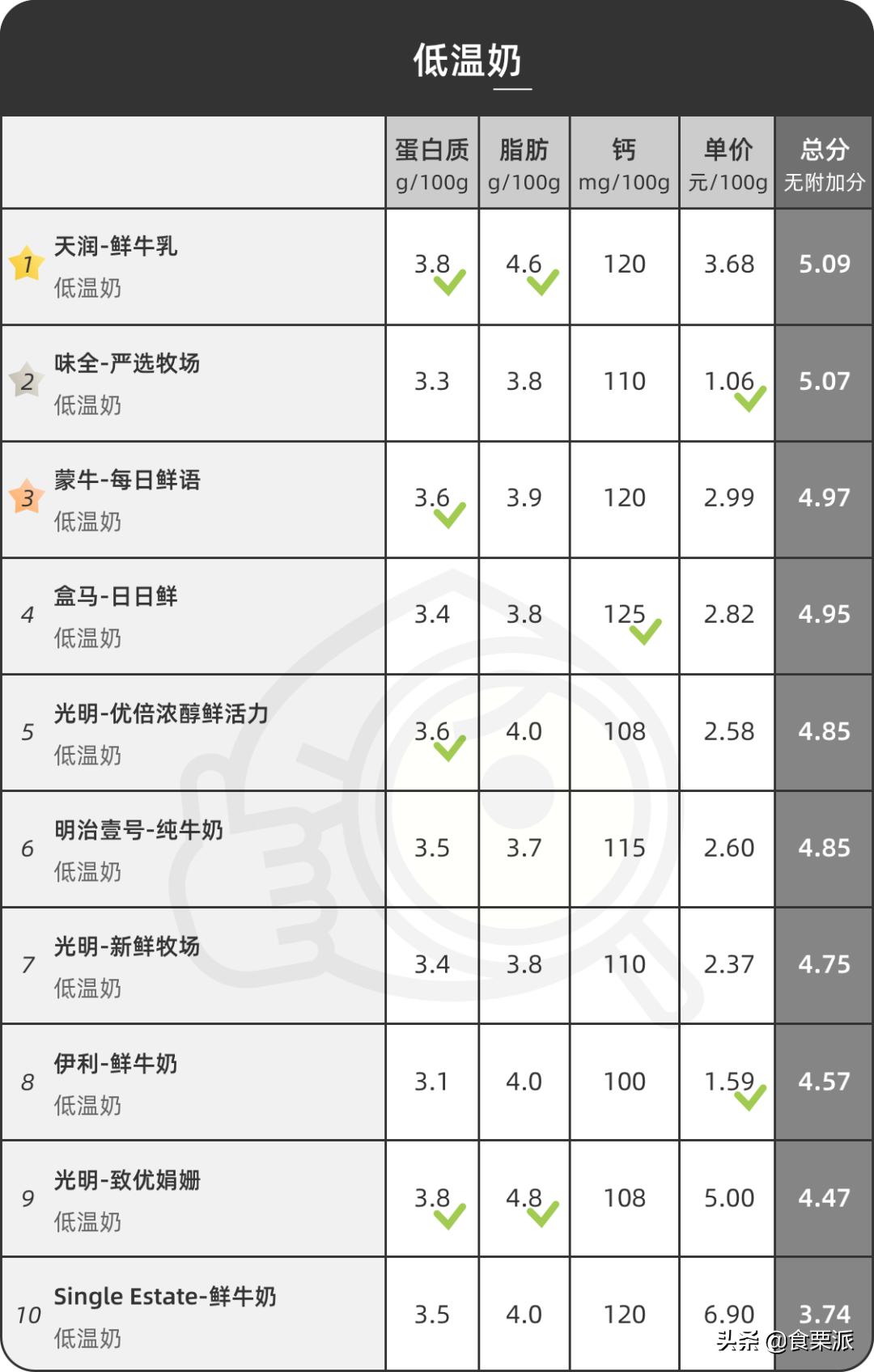 评测牛奶推荐前十,良心推荐十款纯牛奶