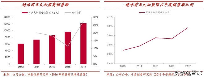 绝味食品投资报告分析,绝味食品投资逻辑