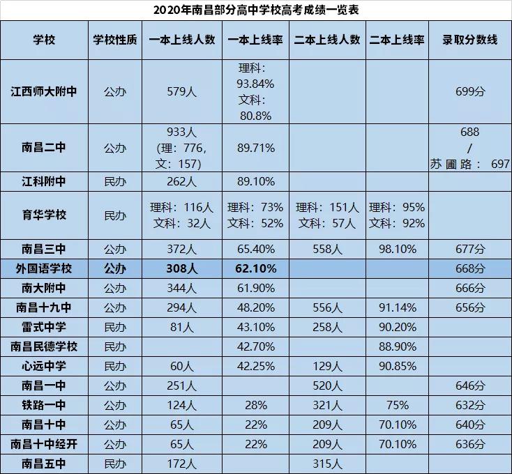 南昌外国语学校口碑怎么样,南昌外国语学校与南昌三中