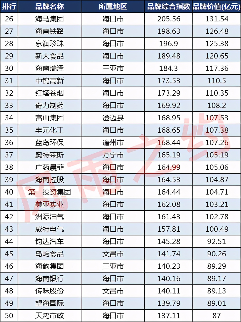 海南100强品牌:金海浆纸第4,红塔卷烟第32